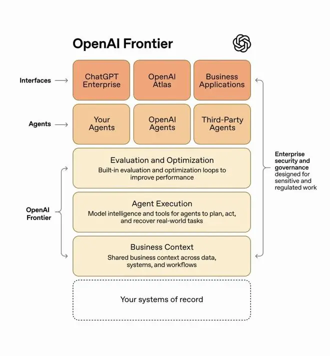 OpenAI Frontier 平台示意图