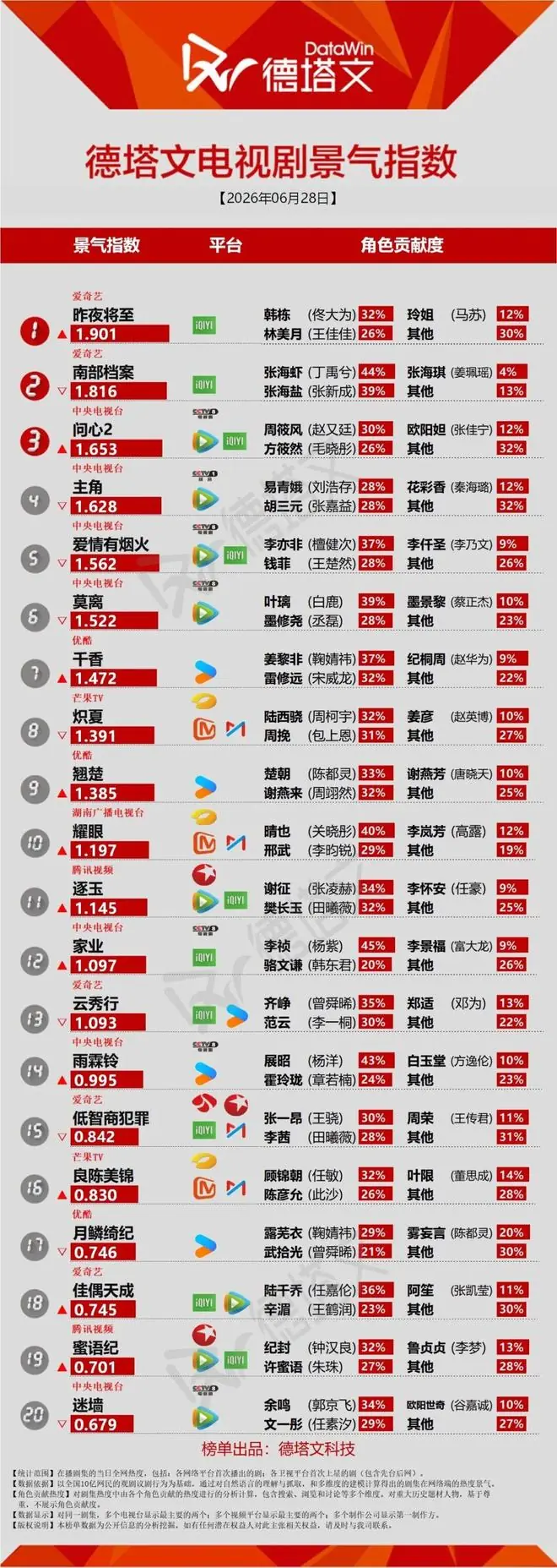 《问心2》播出中期口碑稳固，宋威龙张婧仪《野狗骨头》网传7月初开播丨长剧日报