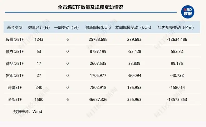 ETF市场动态